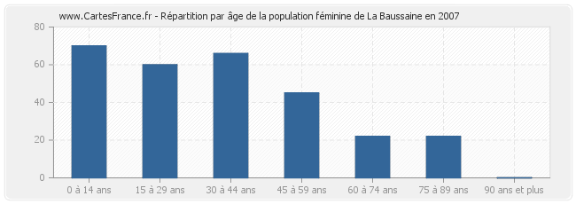 Répartition par âge de la population féminine de La Baussaine en 2007